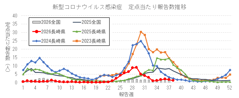 長崎県における新型コロナウイルス感染症報告数の推移.png