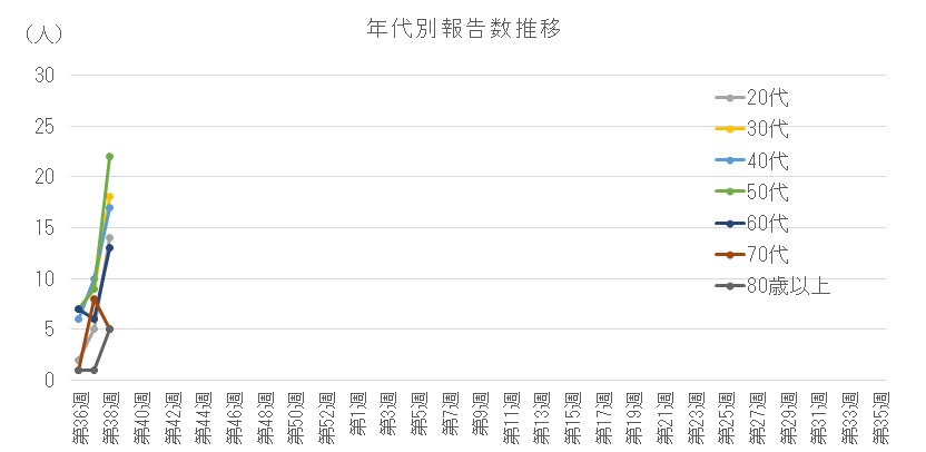 2026-2027 年代別報告数の推移(20代以上).png