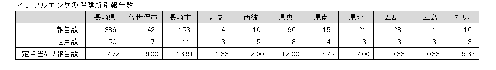 インフルエンザの保健所別報告数.png