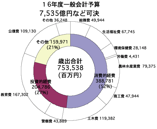 16年度一般会計予算7,535億円など可決