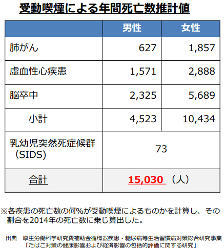 受動喫煙による年間死亡数推計値の表