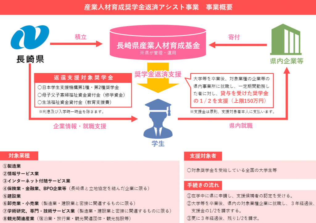 R4産業人材育成奨学金返済アシスト事業概要