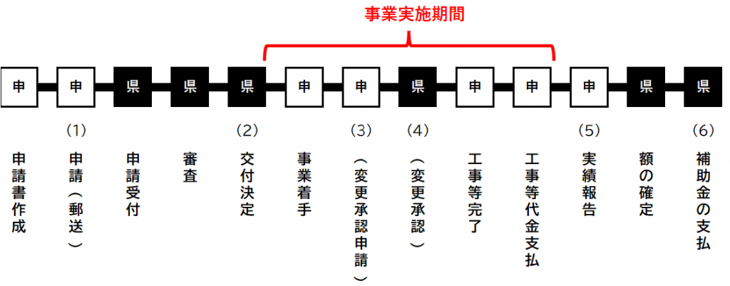 事業の流れ