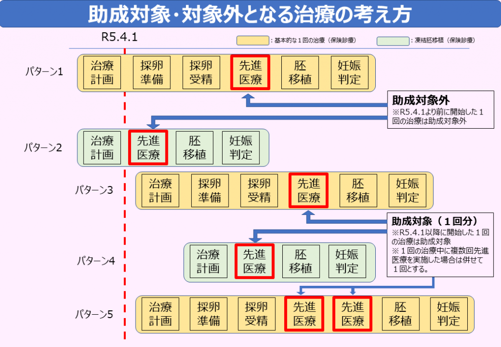 治療期間の考え方