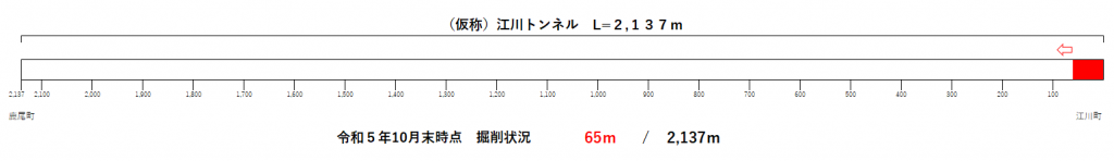 トンネル進捗状況（Ｒ5.10）