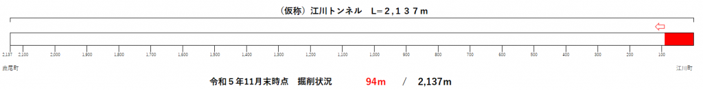 トンネル進捗状況（Ｒ5.11）