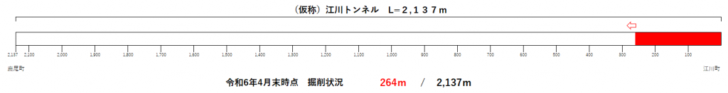 トンネル進捗状況（R6.4）