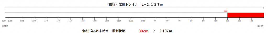 トンネル進捗状況（R6.5）