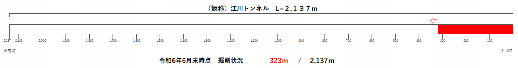 トンネル進捗状況（R6.6）