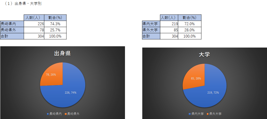 2-(1)参加学生