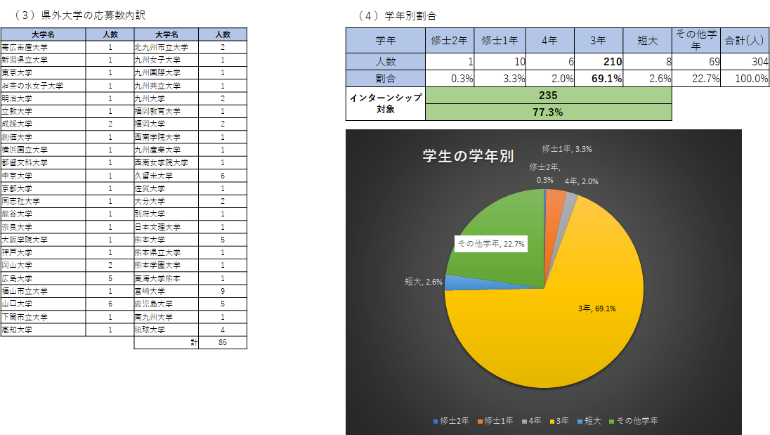 2-(3)県外大学学生