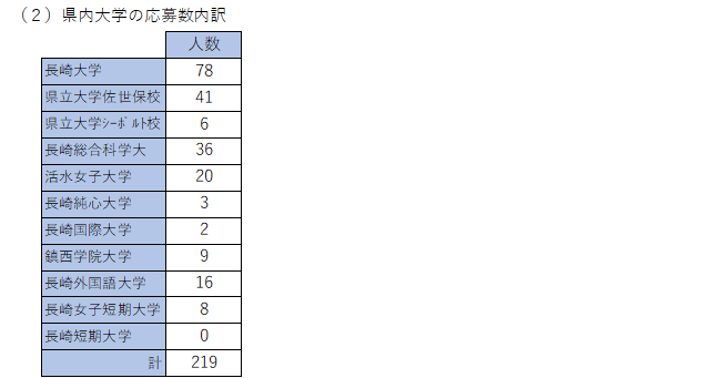 2-(2)県内大学学生