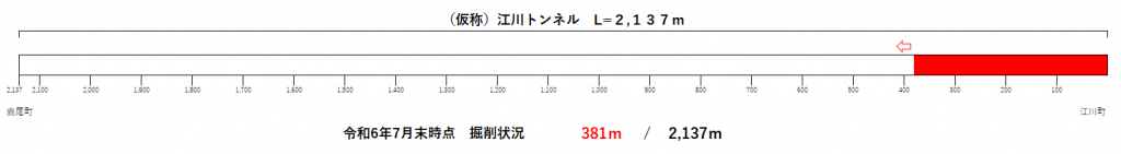 トンネル進捗状況（R6.7）