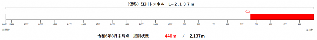 トンネル進捗状況（R6.8）