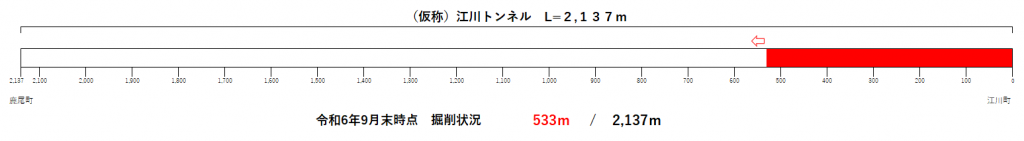 トンネル進捗状況（R6.9）