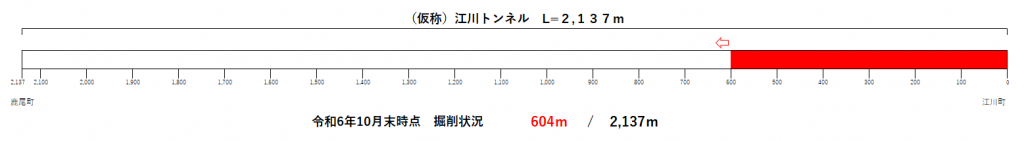 トンネル進捗状況（R6.10）