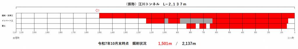 トンネル進捗状況（R7.10）