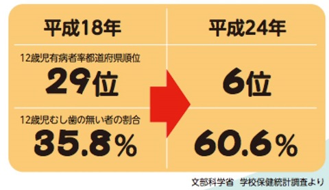 全国における佐賀県の12歳児有病者順位、むし歯がない者の割合