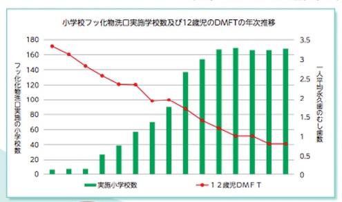 小学校フッ化物洗口実施学校数及び12歳児のDMFTの年次推移】