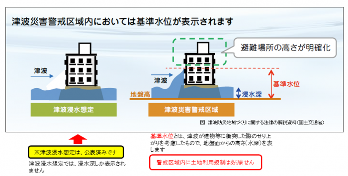 津波災害警戒区域基準水位説明