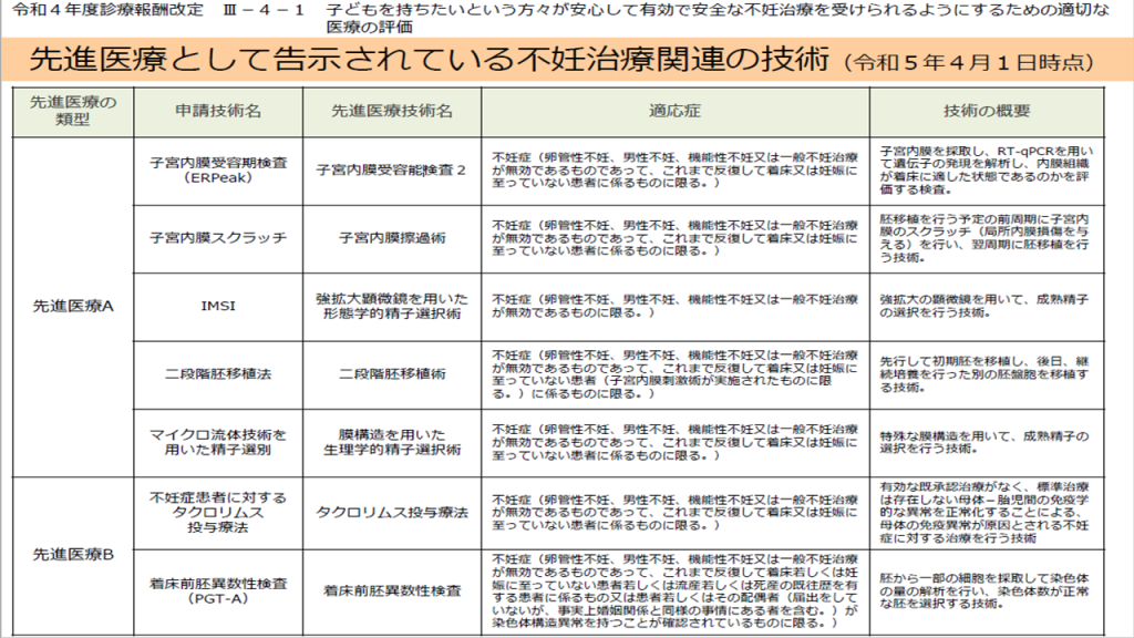 06_先進医療として告示されている不妊治療関連の技術②(令和5年4月1日時点)