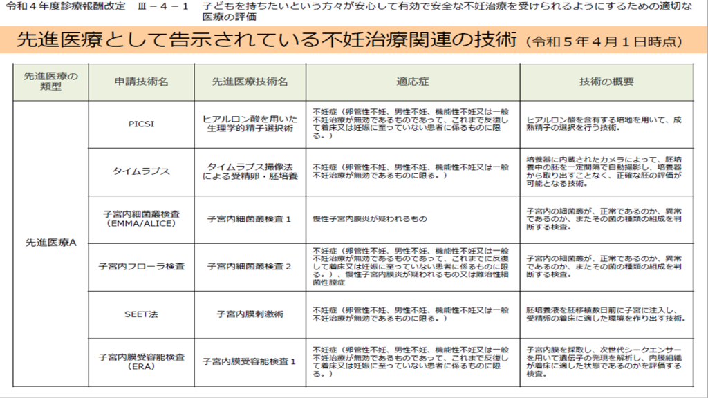05_先進医療として告示されている不妊治療関連の技術(令和5年4月1日時点)