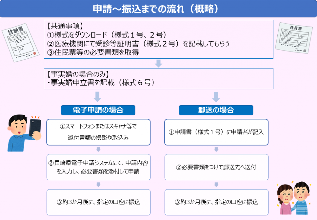 申請方法(概要)