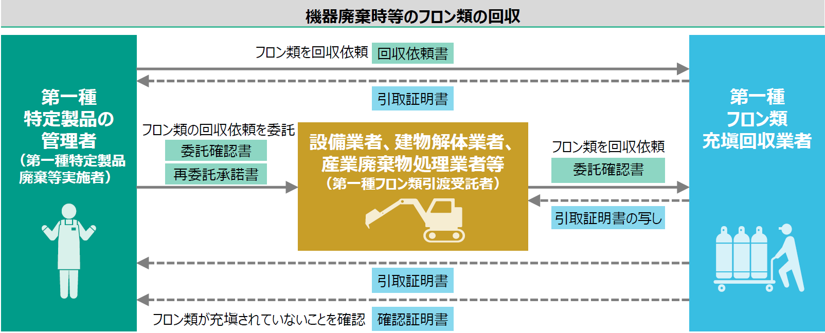 廃棄
