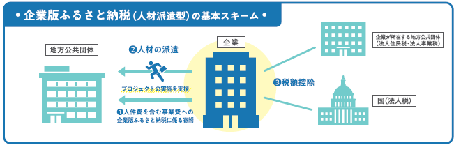 人材派遣型