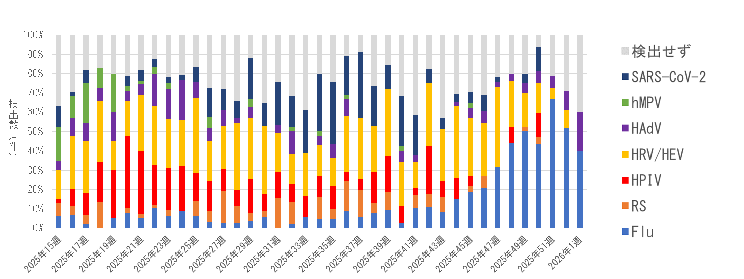 検体採取週別 病原体検出状況